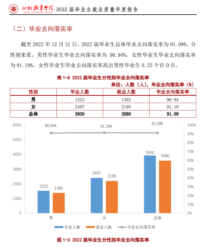 仙桃职业学院就业率及就业前景怎么样
