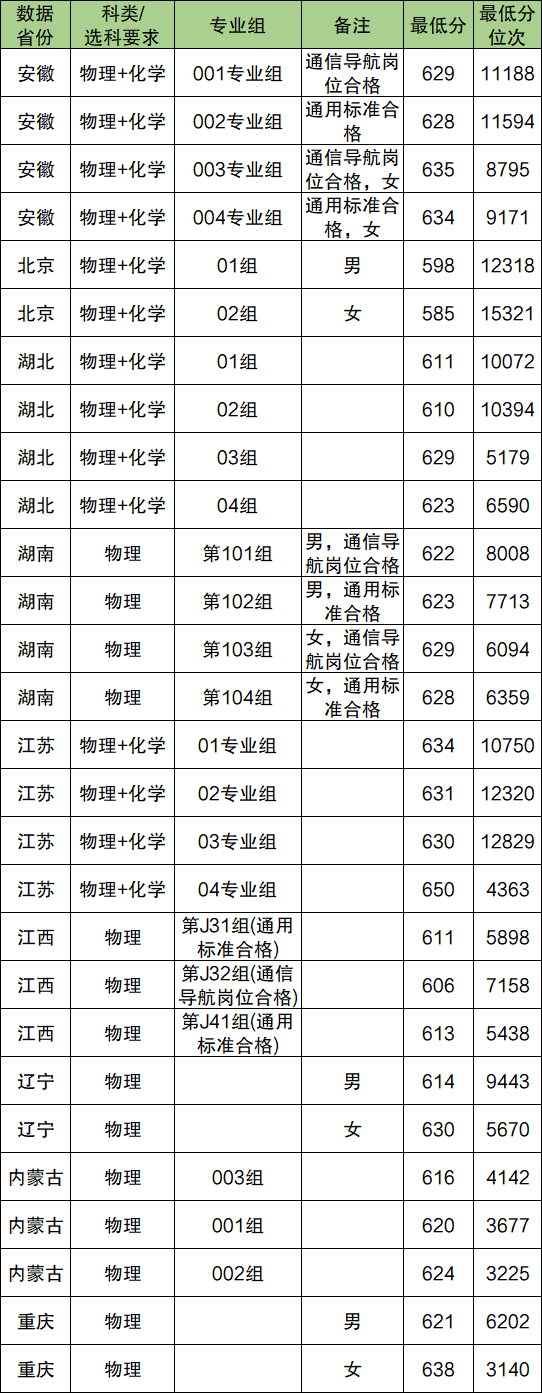 2025年新建三所军校名单公布:附录取分数线一览表
