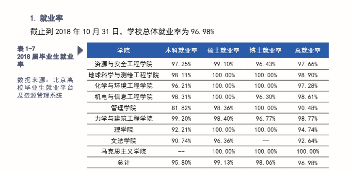 中国矿业大学(北京)就业率及就业前景怎么样 中国矿业大学(北京)就业率及就业前景怎么样
