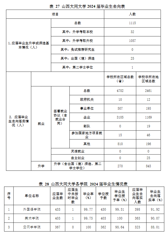 山西大同大学就业率及就业前景怎么样