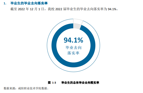 咸阳职业技术学院就业率及就业前景怎么样 咸阳职业技术学院就业率及就业前景怎么样