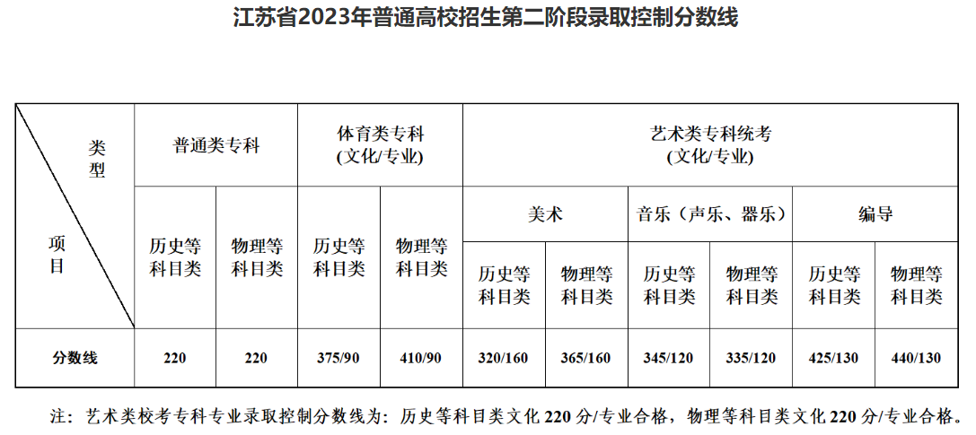 2025江苏高考各批次录取分数线及一分一段表