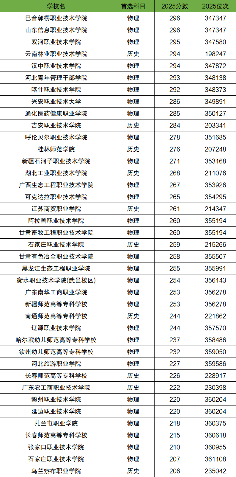 2026年200-300分上的公办大专有哪些（全国多省汇总）
