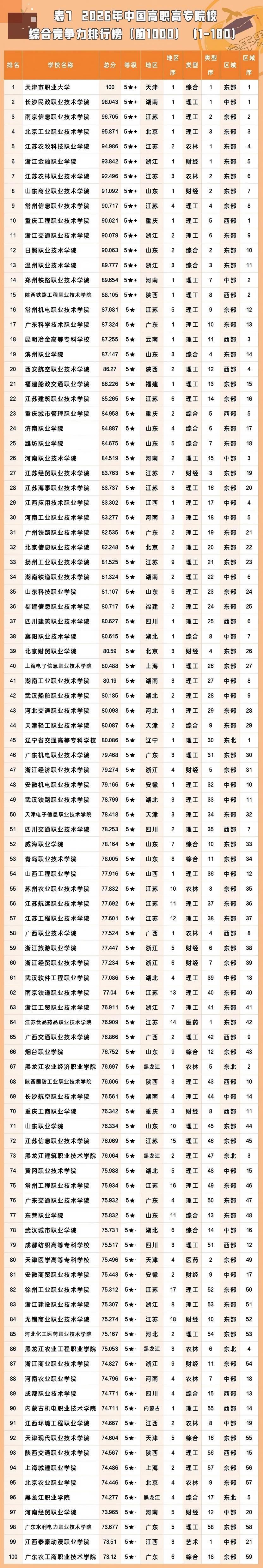 2026全国所有专科大学名单一览表(含最新排名及分数线)