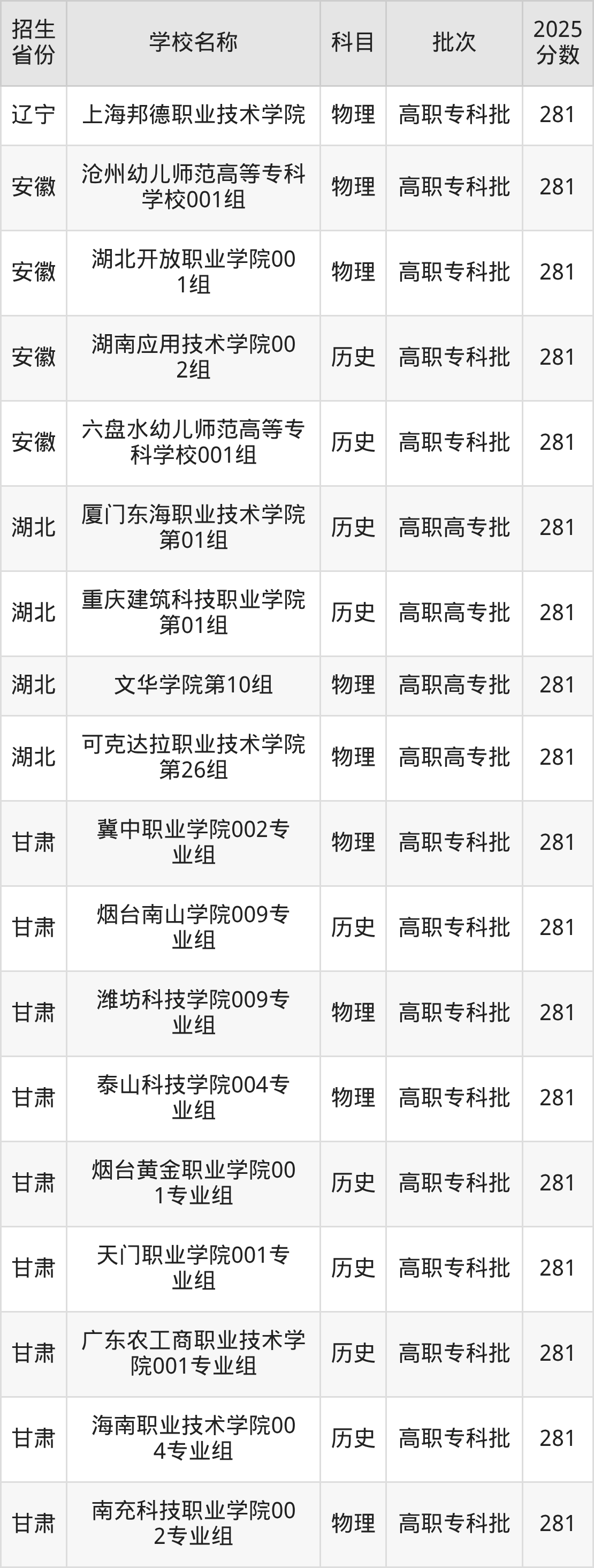 281分能上什么大学？附文科大学名单（2026高考）