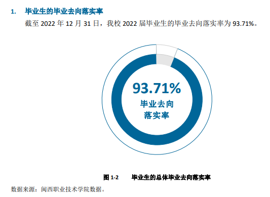 闽西职业技术学院就业率及就业前景怎么样