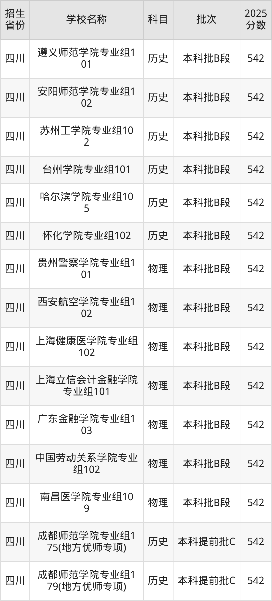 542分能上什么大学？附二本公办大学名单（2026高考）