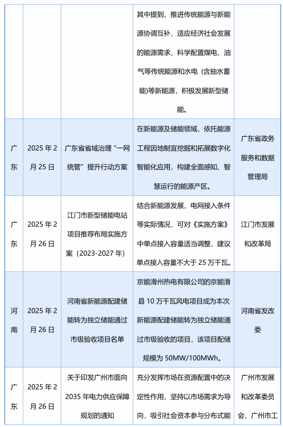 2月发布58项储能政策，涉及“不得强制配储”、补贴、金融等多领域