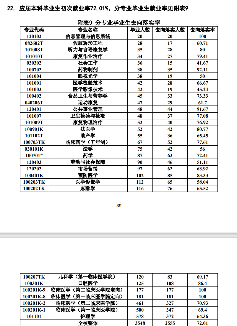 昆明医科大学就业率及就业前景怎么样 昆明医科大学就业率及就业前景怎么样