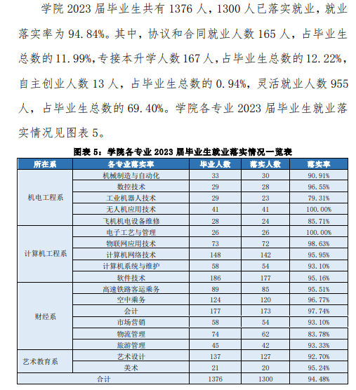 廊坊燕京职业技术学院就业率及就业前景怎么样 廊坊燕京职业技术学院就业率及就业前景怎么样