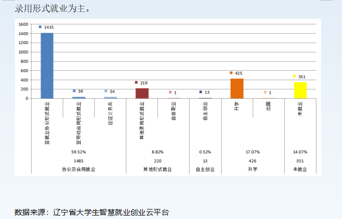 阜新高等专科学校就业率及就业前景怎么样