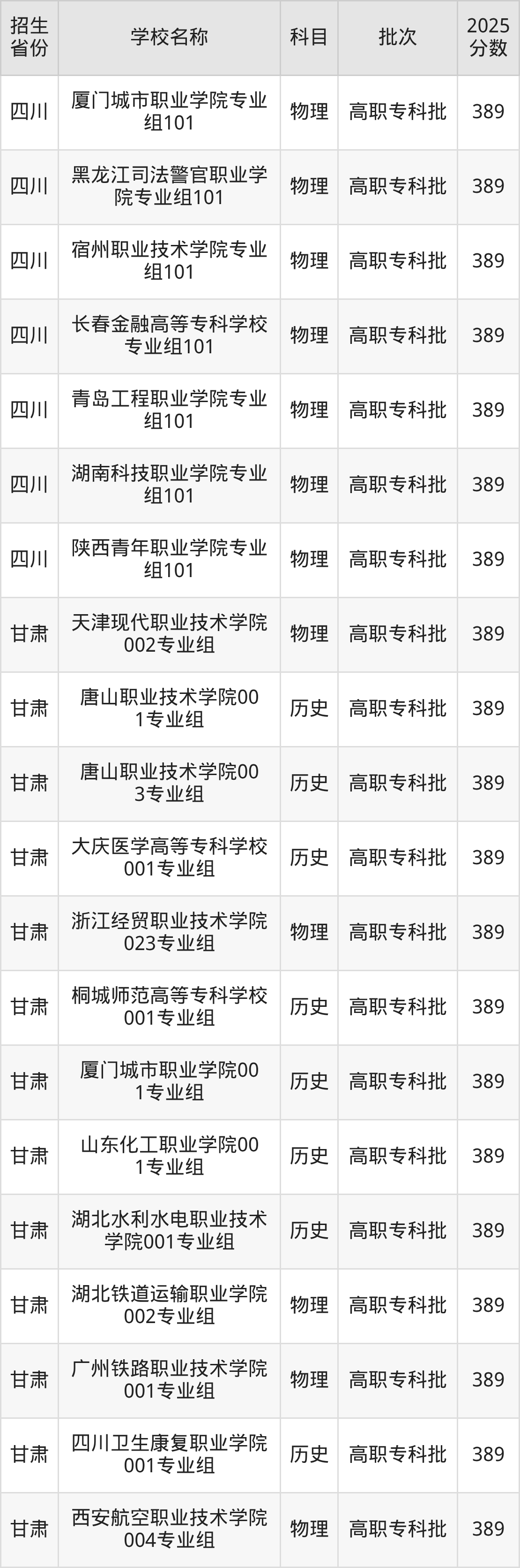389分能上什么大学？附公办专科大学名单（2026高考）