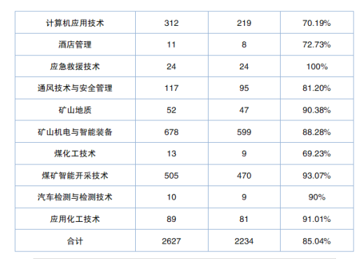 潞安职业技术学院就业率及就业前景怎么样 潞安职业技术学院就业率及就业前景怎么样