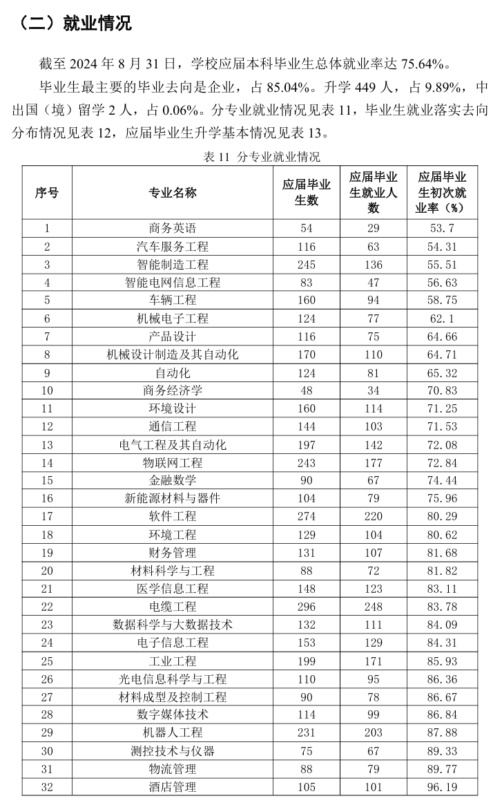 河南工学院就业率及就业前景怎么样