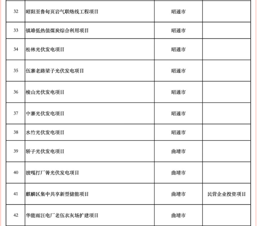 含17个储能项目！云南省公布2025年度省级重大项目清单和“重中之重”项目清单