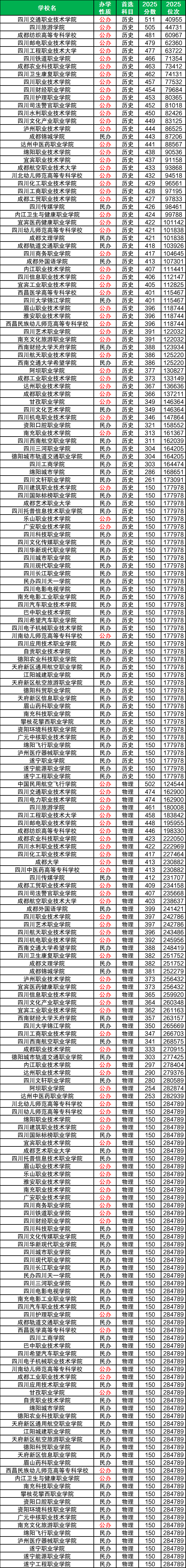 四川各大学排名及录取分数线一览表(2026届考生参考)