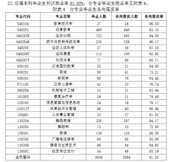 武汉体育学院就业率及就业前景怎么样 武汉体育学院就业率及就业前景怎么样