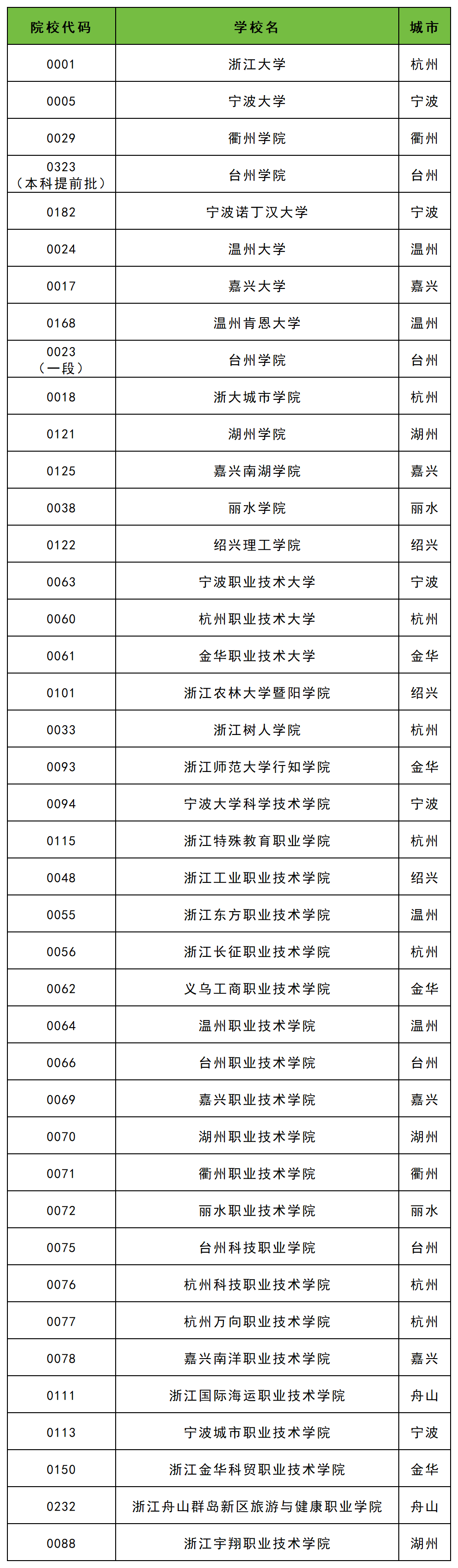 2026年浙江省大学代码一览表：综合类高校招生代码查询