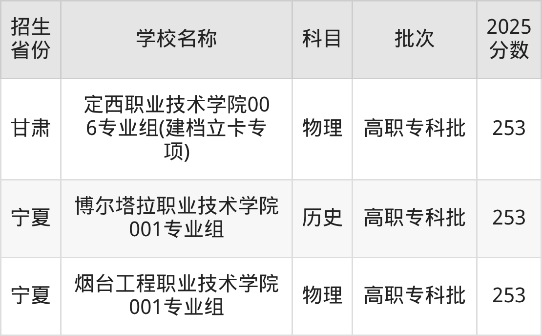253分能上什么大学?附公办专科大学名单(2026高考)
