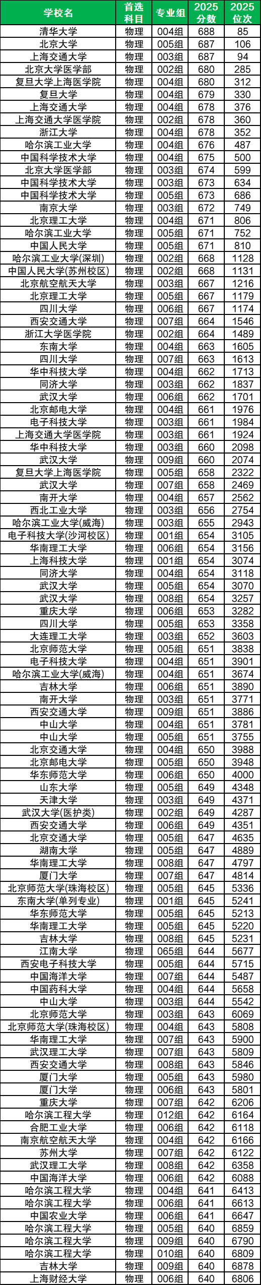 2026物化政公办大学名单：附录取分数线一览表（本科、专科）
