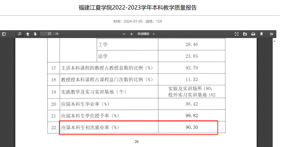 福建江夏学院就业率及就业前景怎么样