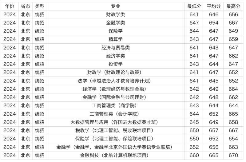 中央财经大学2024年在北京各专业录取分数线是多少