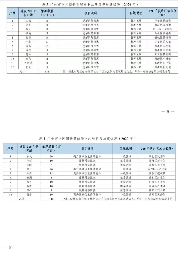 总规模容量约4.2GW！《广州市新型储能电站推荐布局清单》公布