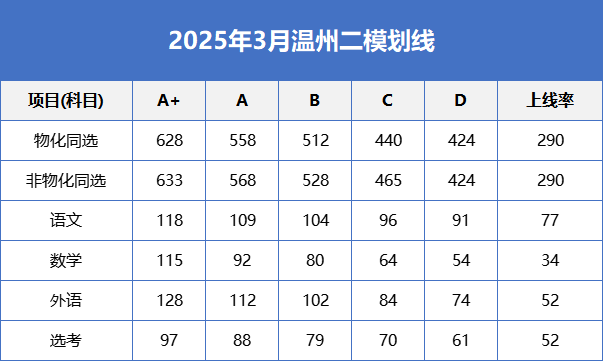 2026浙江高三各地二模分数线汇总（含宁波、杭州、嘉兴等）