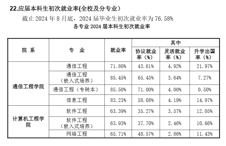 南京邮电大学通达学院就业率及就业前景怎么样