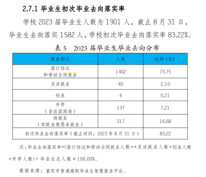 重庆电信职业学院就业率及就业前景怎么样