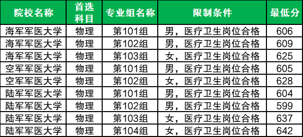 2026国内最好的军医大学排名一览表（附2025年录取分数线）