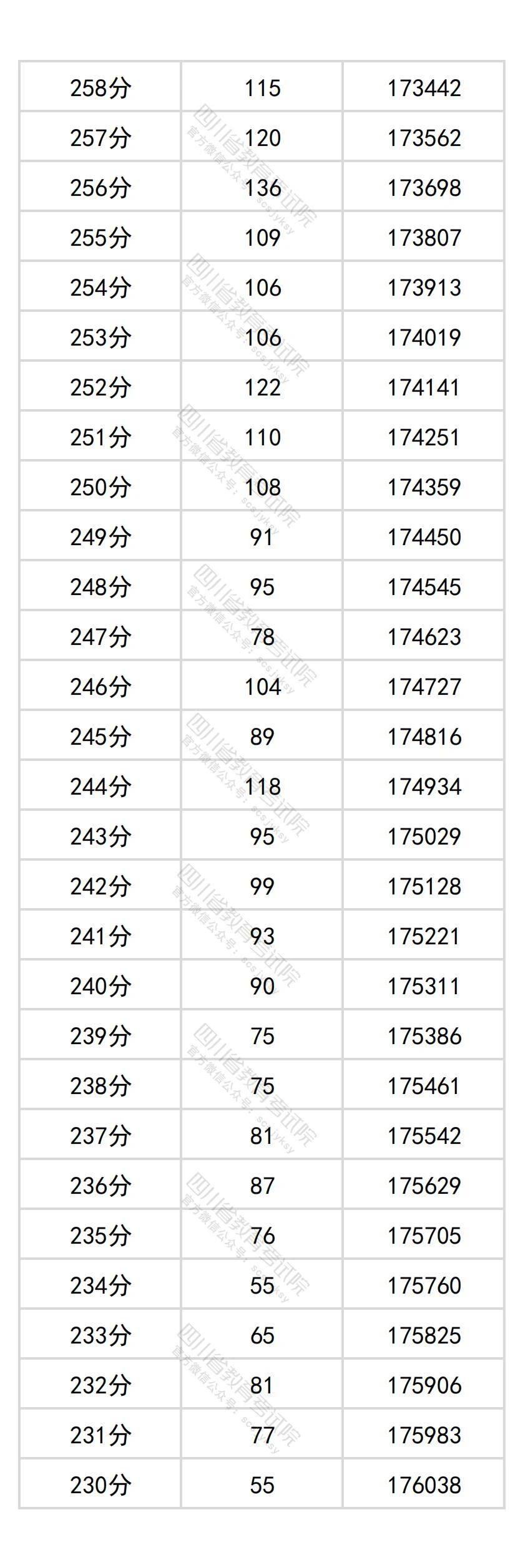 2026四川高考分数位次查询系统:附一分一段表完整版