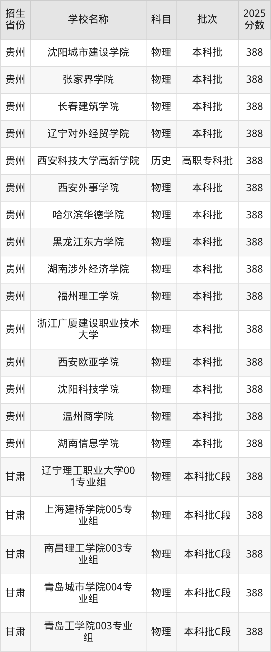 388分能上什么大学？附二本民办大学名单（2026高考）