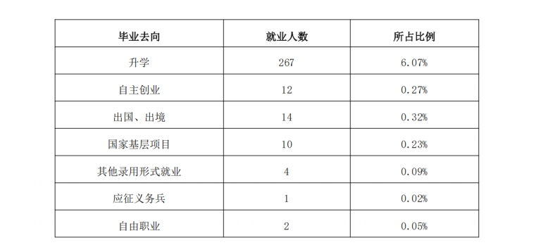烟台南山学院就业率及就业前景怎么样