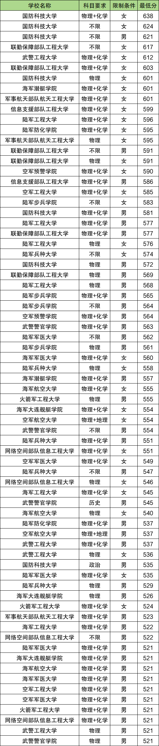山东军校有哪些?2025年录取分数线多少?附招生计划