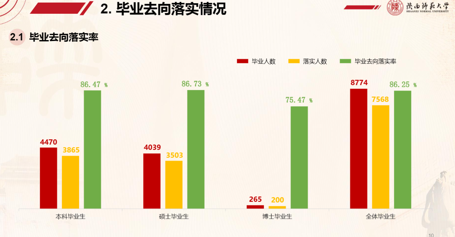 陕西师范大学就业率及就业前景怎么样