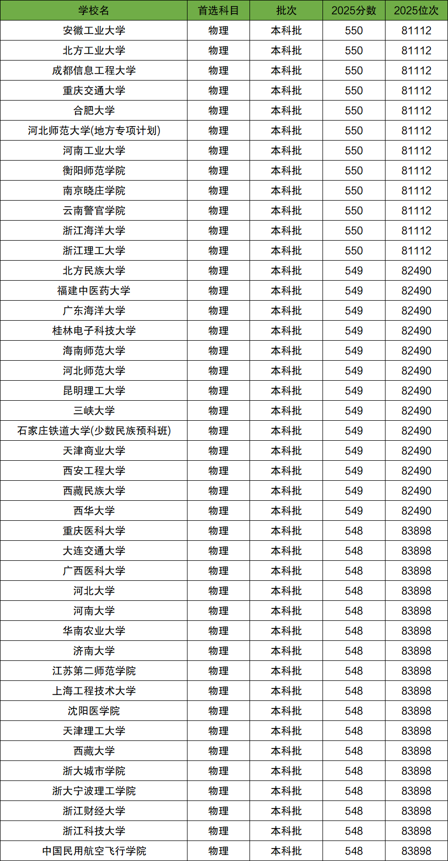 2025年河北高考分数位次对应大学(2026参考)
