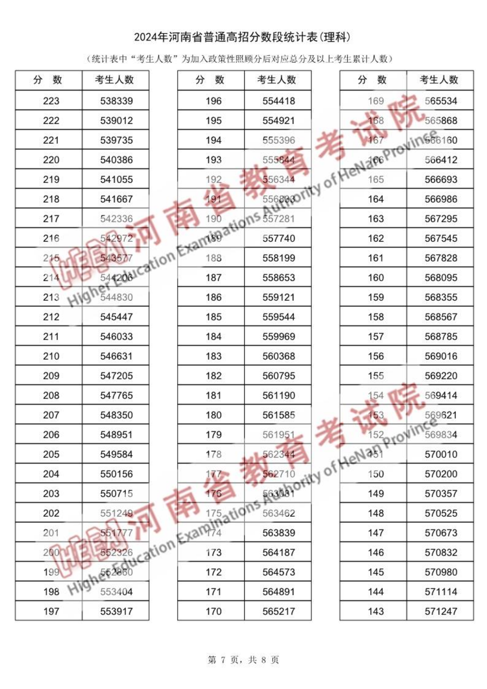 2025河南高考一分一段表公布(位次线、含文理科)