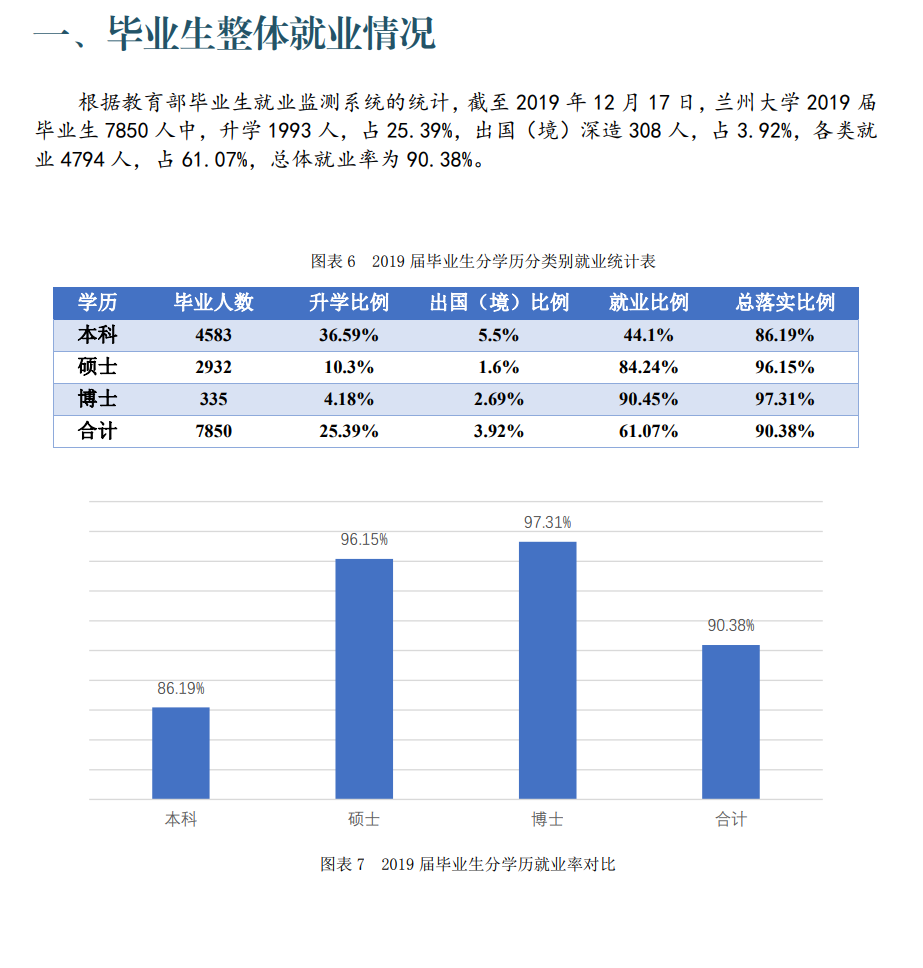 兰州大学就业率及就业前景怎么样