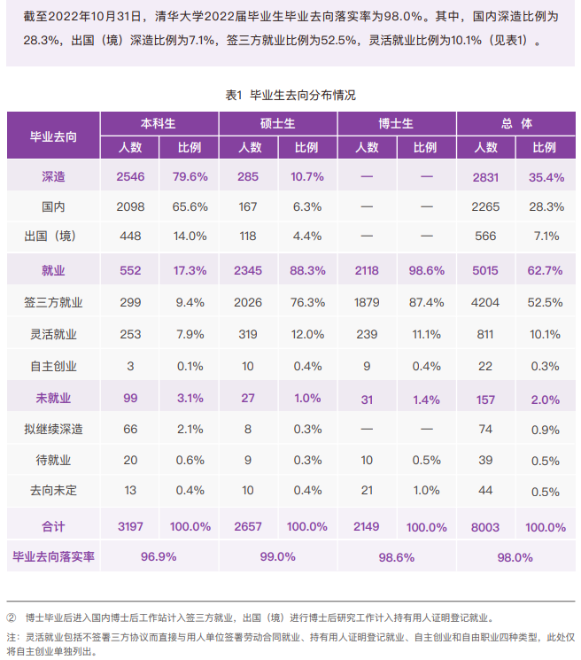 清华大学就业率及就业前景怎么样 清华大学就业率及就业前景怎么样