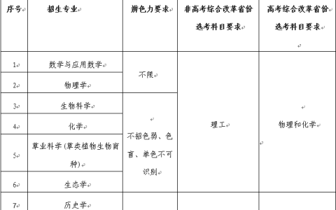 2026年兰州大学强基计划新增核化工与核燃料工程专业